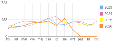 Wykres roczny blog rowerowy barklu.bikestats.pl